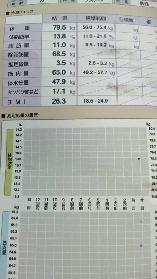 プロテインのみでタンパク質を接種した健康診断結果